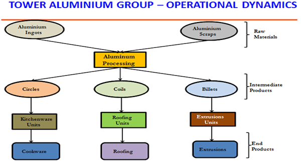 tower aluminium group operation dynamics